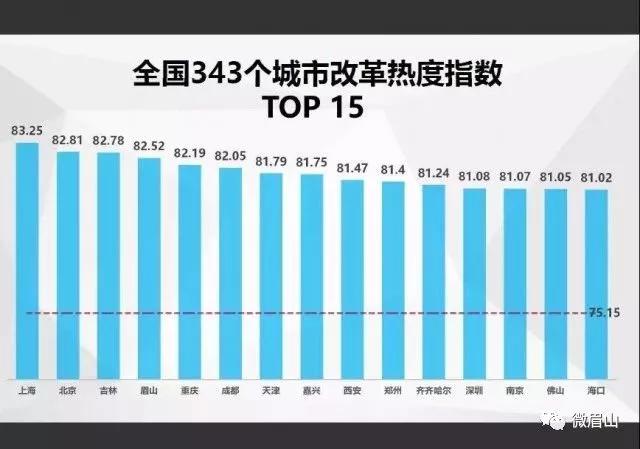 中國經(jīng)濟體制改革基金會四川這座城西部第一！最新全國改革熱度指數(shù)出爐                                                        