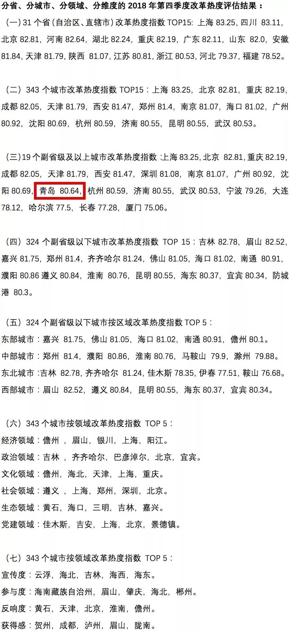 中國(guó)經(jīng)濟(jì)體制改革基金會(huì)中國(guó)城市季度改革熱度榜單：19個(gè)大城市排座次，青島未進(jìn)前十