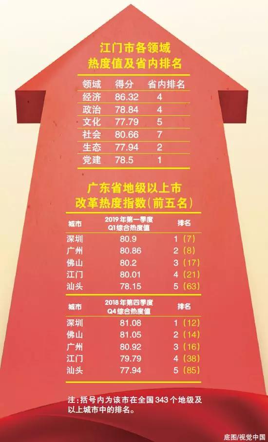 中國經(jīng)濟(jì)體制改革基金會(huì)重磅！江門改革熱度指數(shù)全省第4！今年還有這192項(xiàng)重點(diǎn)改革任務(wù)…                                        